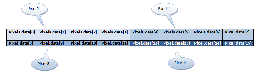 How to access each pixel