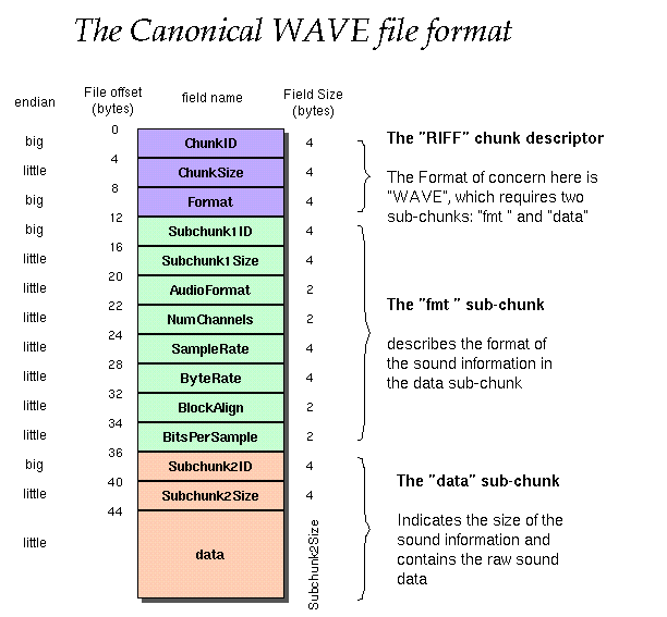 WAV format header